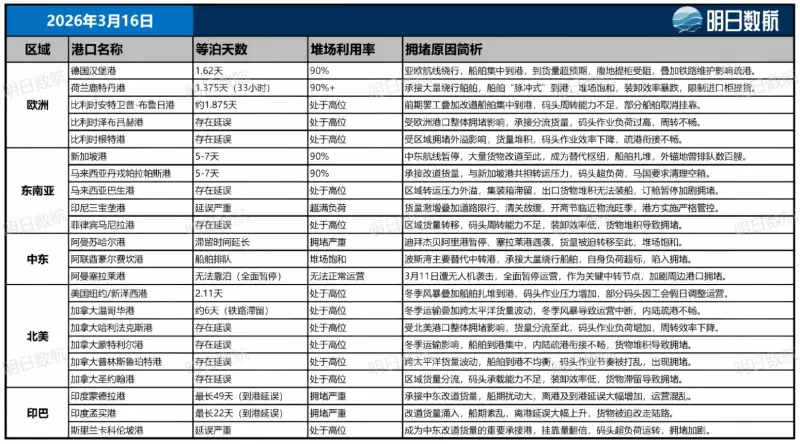 3.16 全球22大港口拥堵状态更新_01.jpg
