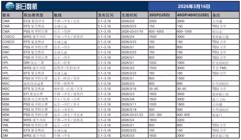 3.16 船东附加费收集_01.jpg