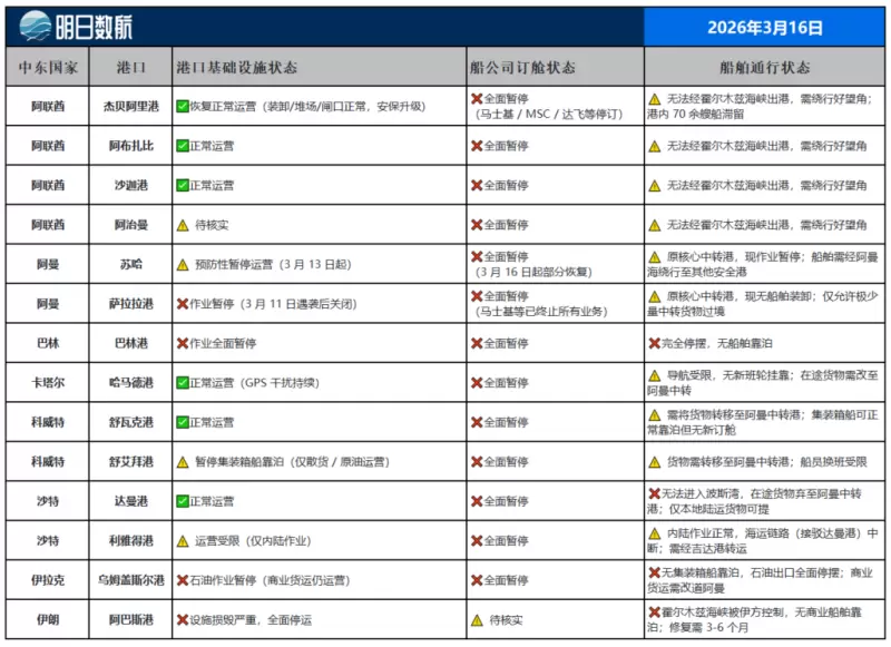 3.16 中东14港运营状态.png